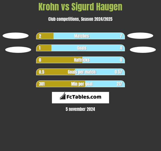 Krohn vs Sigurd Haugen h2h player stats