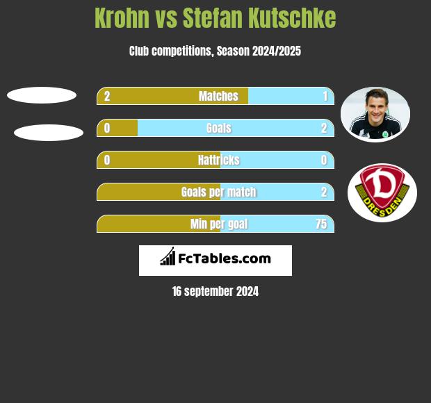 Krohn vs Stefan Kutschke h2h player stats