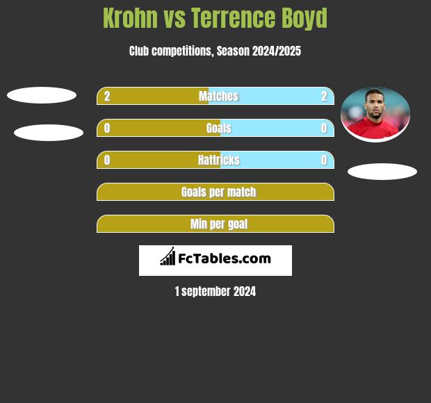 Krohn vs Terrence Boyd h2h player stats