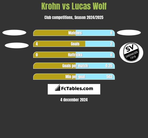 Krohn vs Lucas Wolf h2h player stats