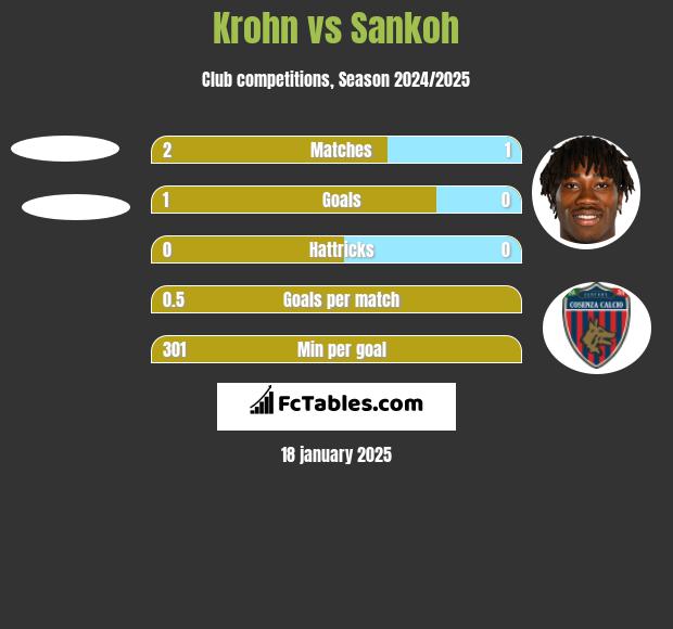 Krohn vs Sankoh h2h player stats