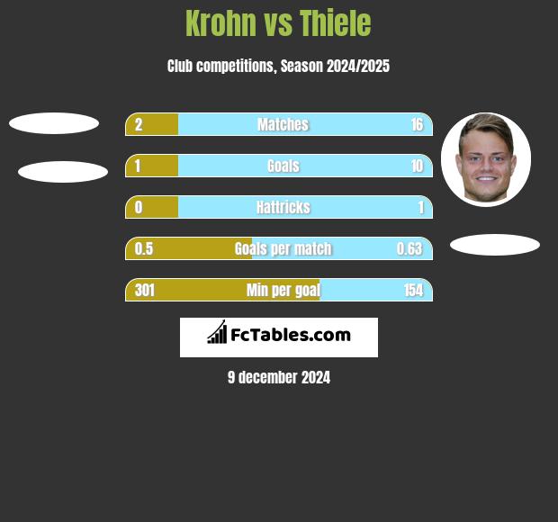 Krohn vs Thiele h2h player stats