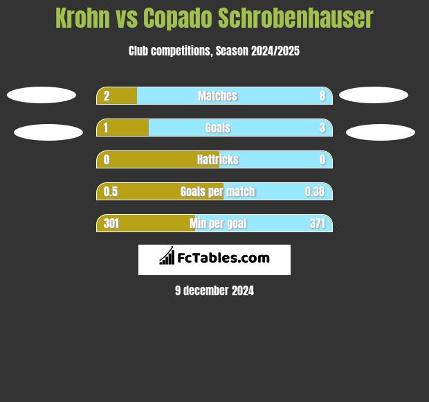 Krohn vs Copado Schrobenhauser h2h player stats