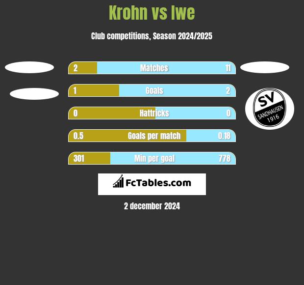 Krohn vs Iwe h2h player stats