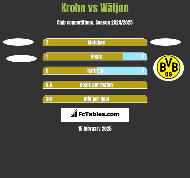 Krohn vs Wätjen h2h player stats