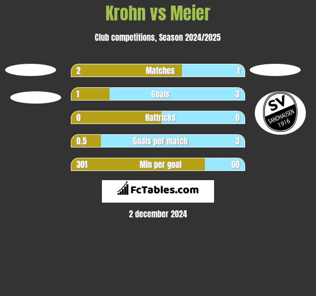 Krohn vs Meier h2h player stats