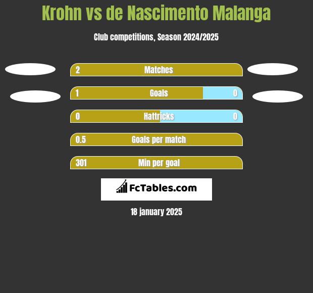 Krohn vs de Nascimento Malanga h2h player stats