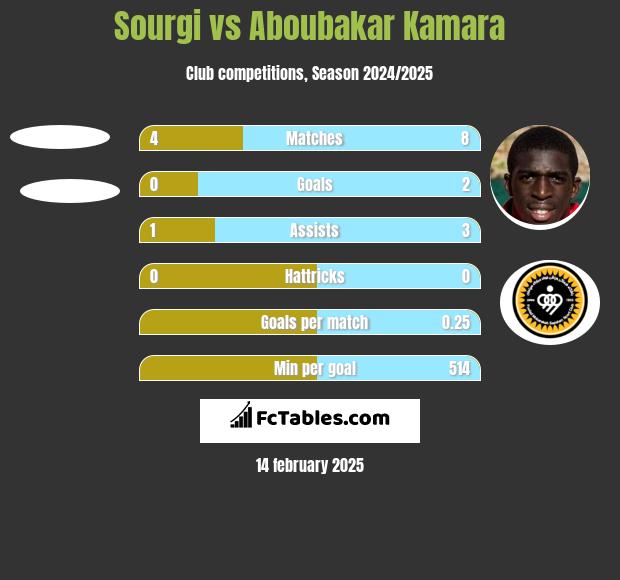 Sourgi vs Aboubakar Kamara h2h player stats