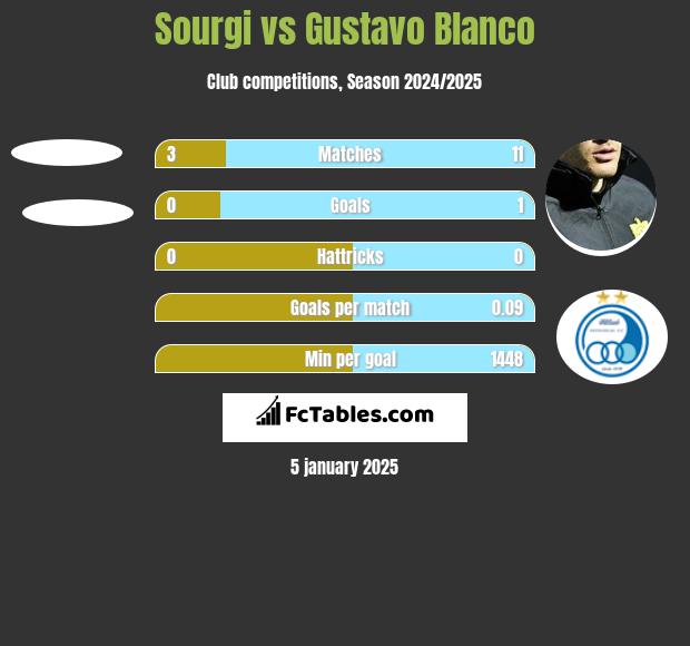 Sourgi vs Gustavo Blanco h2h player stats