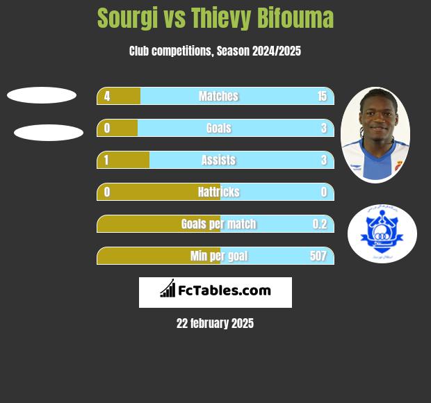 Sourgi vs Thievy Bifouma h2h player stats