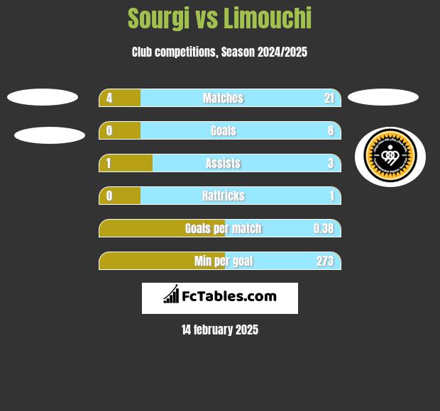 Sourgi vs Limouchi h2h player stats