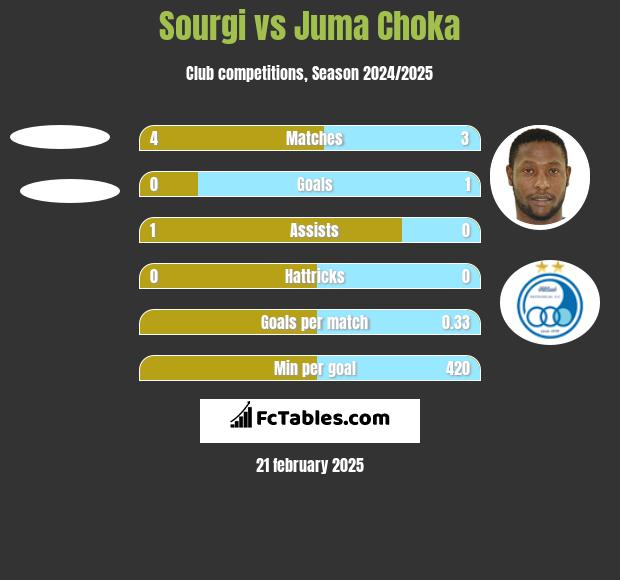 Sourgi vs Juma Choka h2h player stats