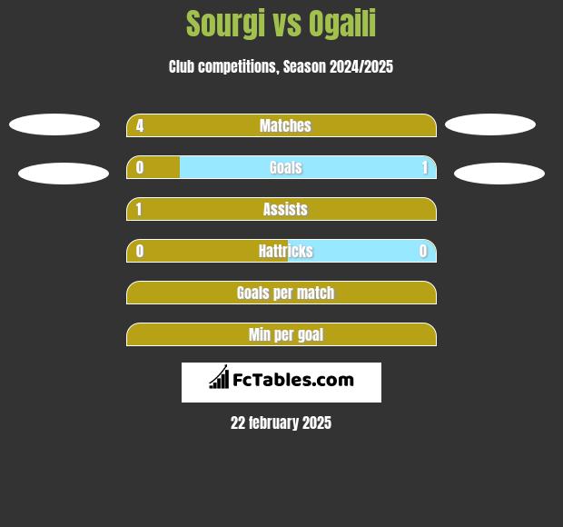 Sourgi vs Ogaili h2h player stats