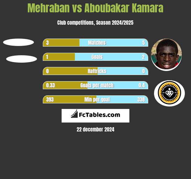 Mehraban vs Aboubakar Kamara h2h player stats