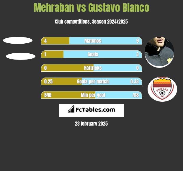 Mehraban vs Gustavo Blanco h2h player stats