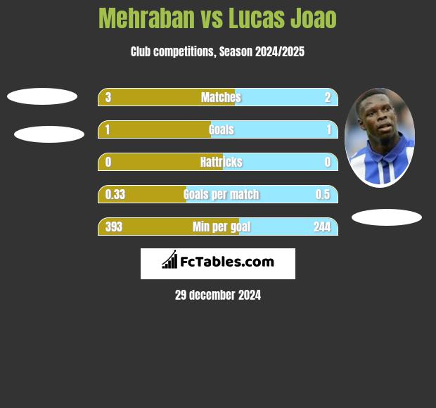 Mehraban vs Lucas Joao h2h player stats