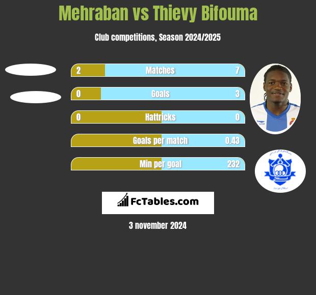 Mehraban vs Thievy Bifouma h2h player stats