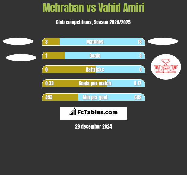 Mehraban vs Vahid Amiri h2h player stats