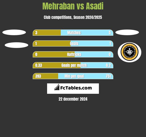 Mehraban vs Asadi h2h player stats