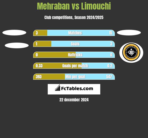 Mehraban vs Limouchi h2h player stats