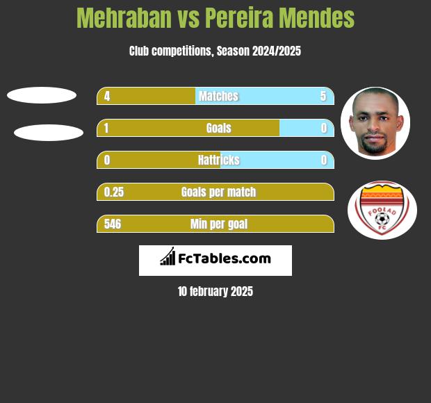 Mehraban vs Pereira Mendes h2h player stats