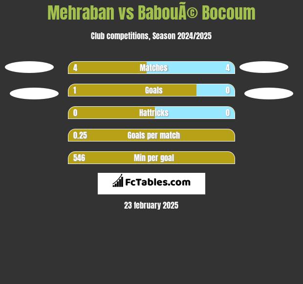 Mehraban vs BabouÃ© Bocoum h2h player stats