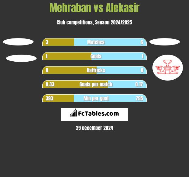 Mehraban vs Alekasir h2h player stats