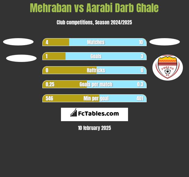 Mehraban vs Aarabi Darb Ghale h2h player stats