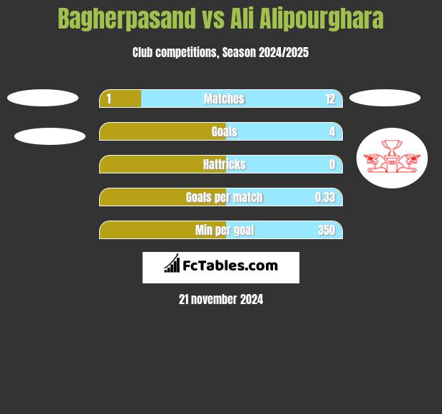 Bagherpasand vs Ali Alipourghara h2h player stats