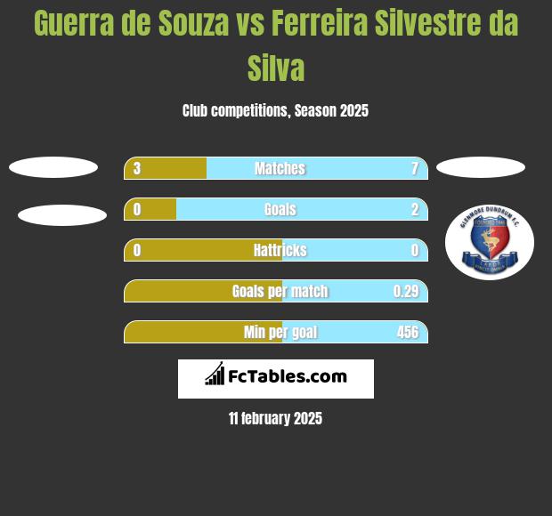 Guerra de Souza vs Ferreira Silvestre da Silva h2h player stats