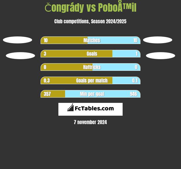 Čongrády vs PoboÅ™il h2h player stats