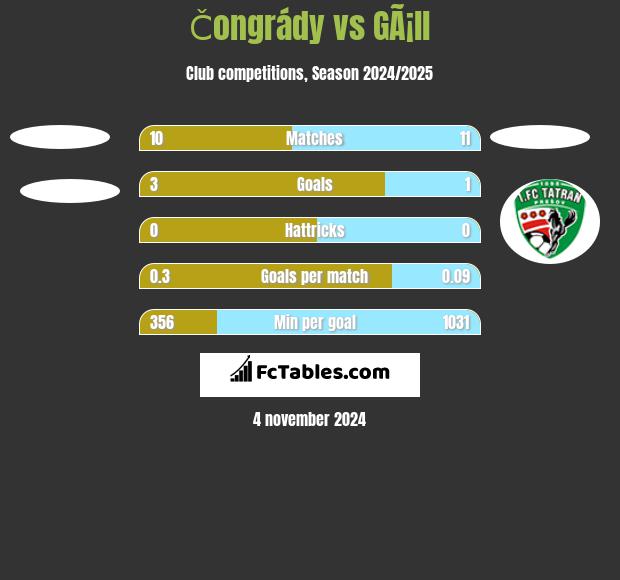 Čongrády vs GÃ¡ll h2h player stats