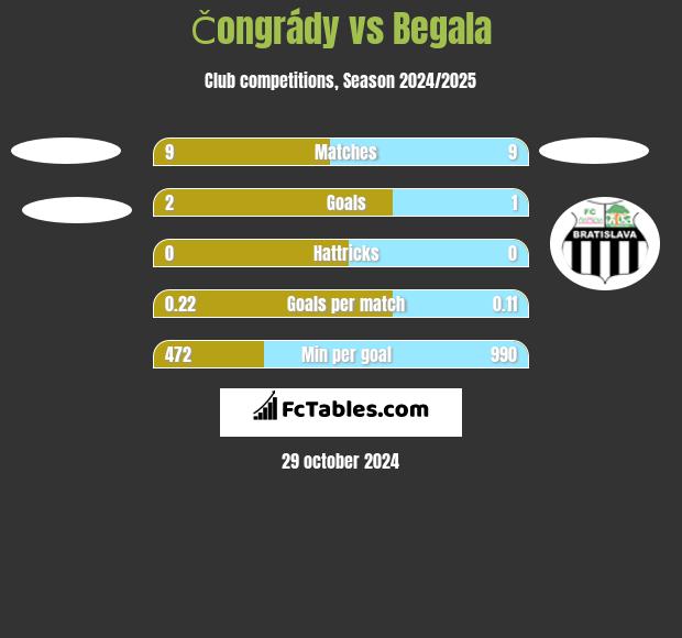 Čongrády vs Begala h2h player stats