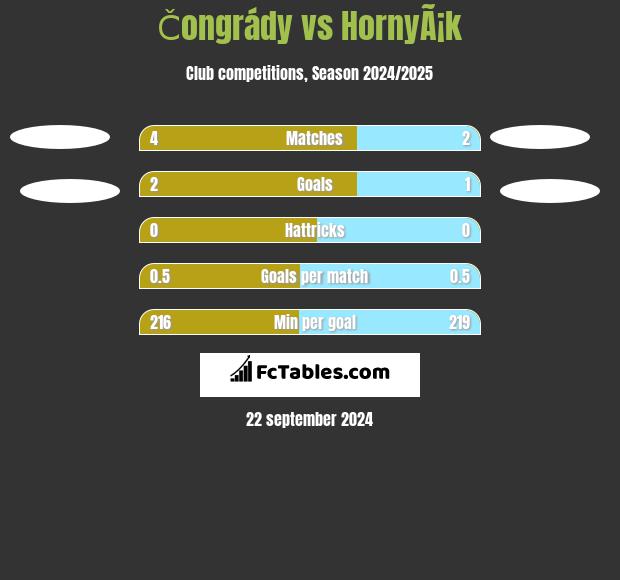 Čongrády vs HornyÃ¡k h2h player stats