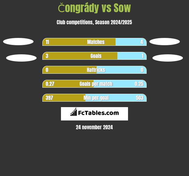 Čongrády vs Sow h2h player stats