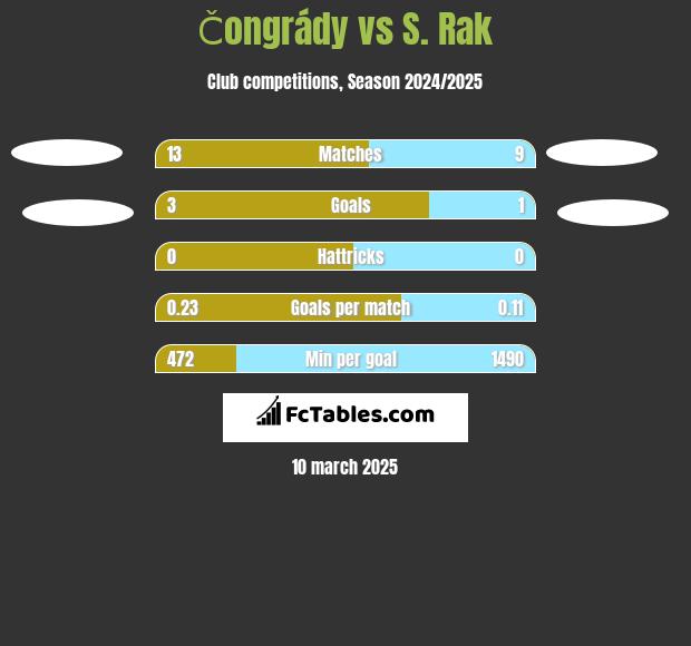 Čongrády vs S. Rak h2h player stats