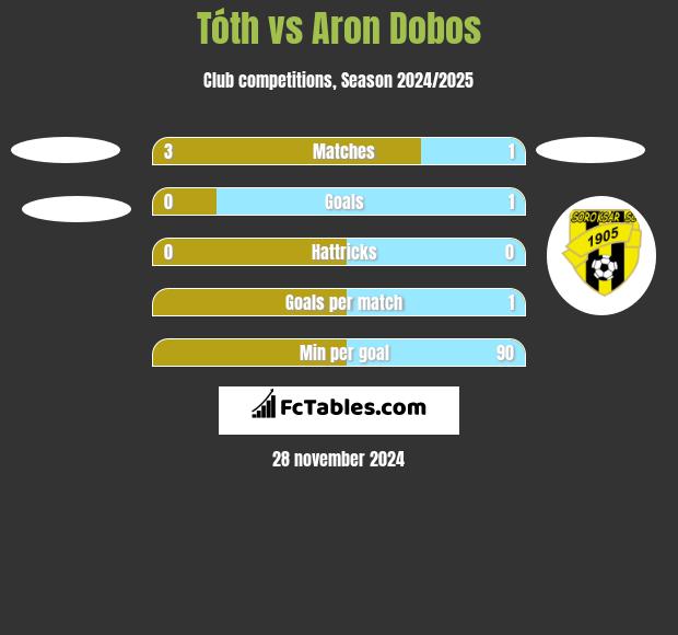 Tóth vs Aron Dobos h2h player stats