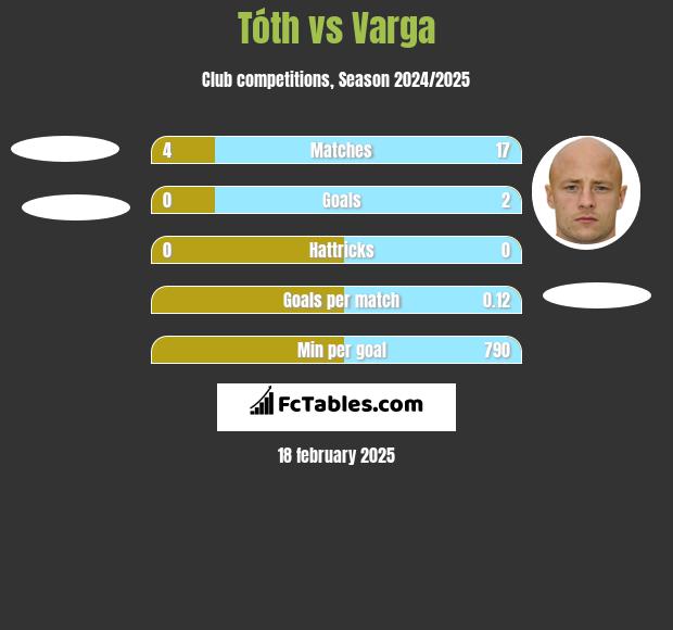 Tóth vs Varga h2h player stats