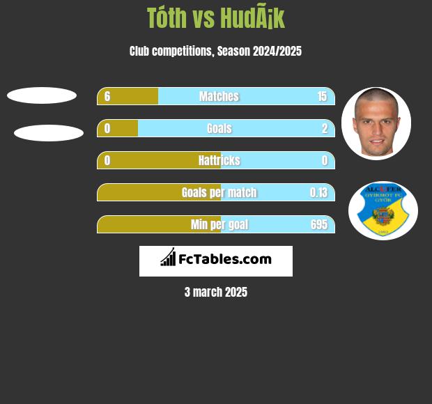 Tóth vs HudÃ¡k h2h player stats