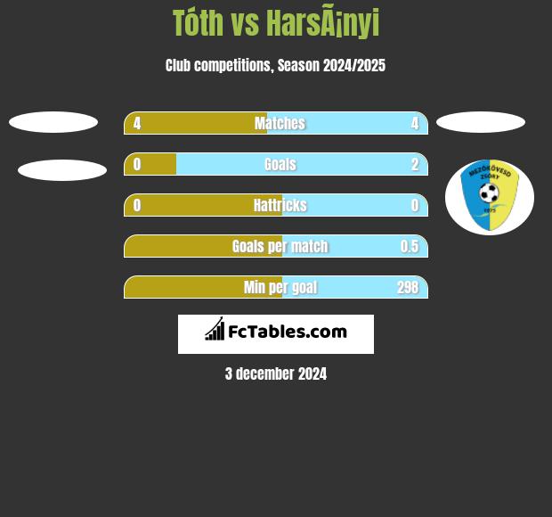 Tóth vs HarsÃ¡nyi h2h player stats