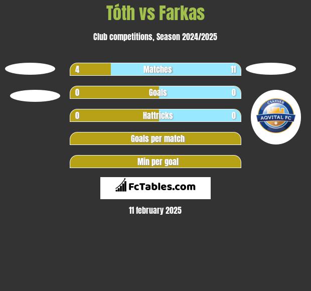 Tóth vs Farkas h2h player stats