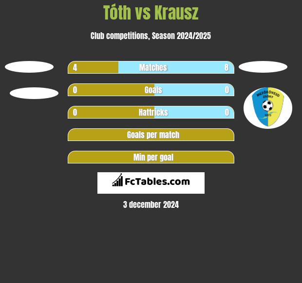 Tóth vs Krausz h2h player stats