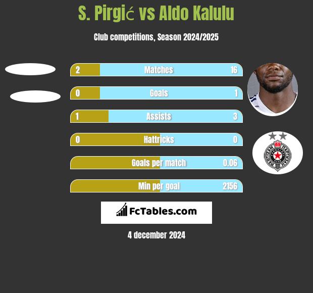 S. Pirgić vs Aldo Kalulu h2h player stats