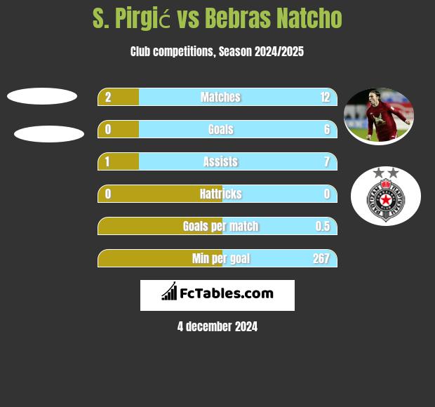 S. Pirgić vs Bebras Natcho h2h player stats