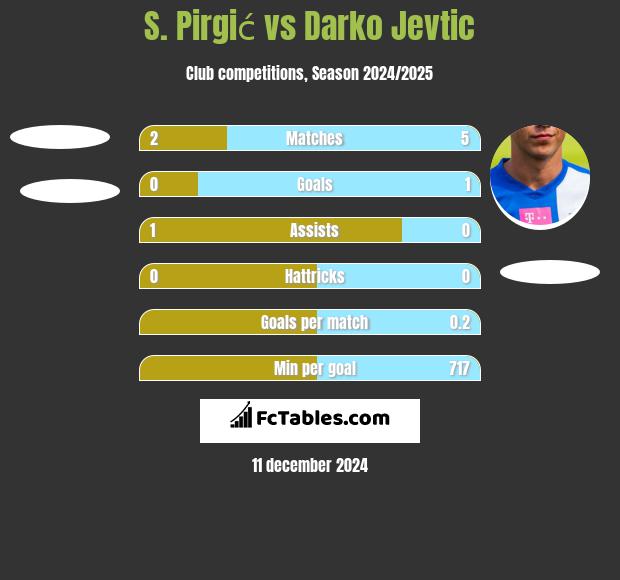 S. Pirgić vs Darko Jevtić h2h player stats