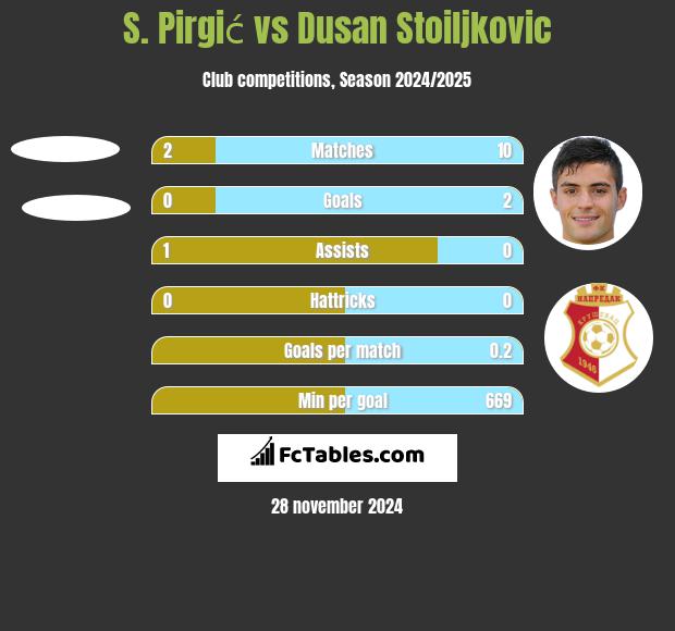 S. Pirgić vs Dusan Stoiljkovic h2h player stats