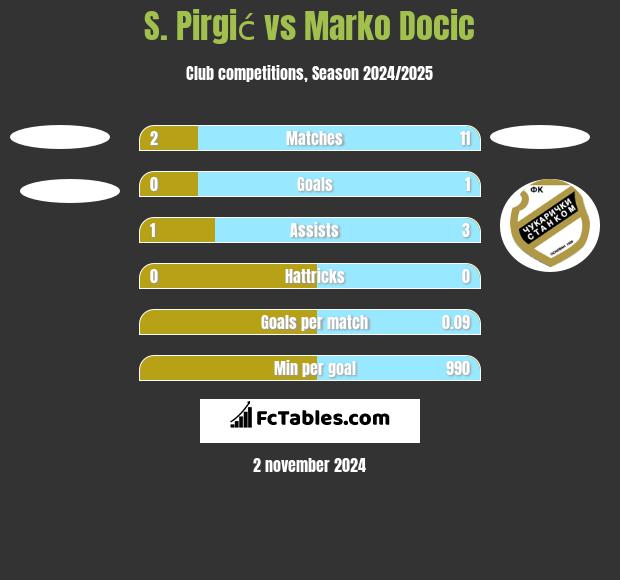 S. Pirgić vs Marko Docic h2h player stats