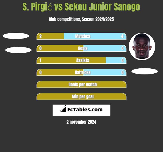 S. Pirgić vs Sekou Junior Sanogo h2h player stats