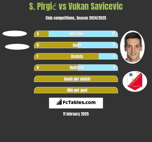 S. Pirgić vs Vukan Savicevic h2h player stats