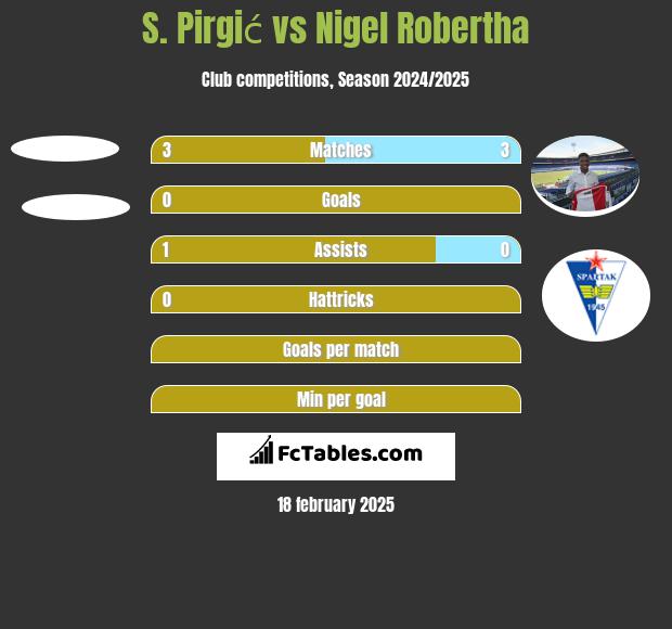 S. Pirgić vs Nigel Robertha h2h player stats